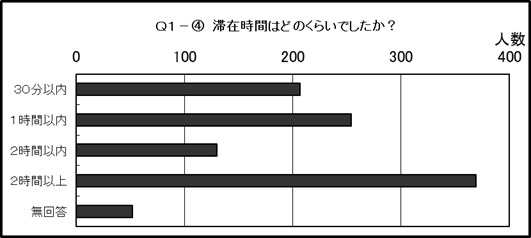 結果のグラフ