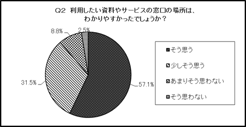 結果のグラフ