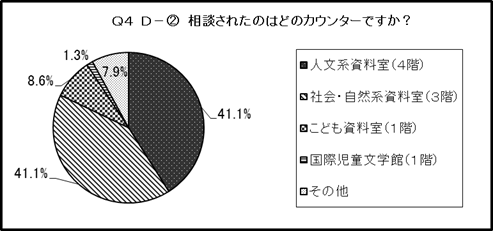 結果のグラフ