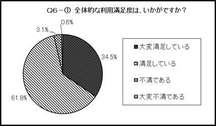 結果のグラフ